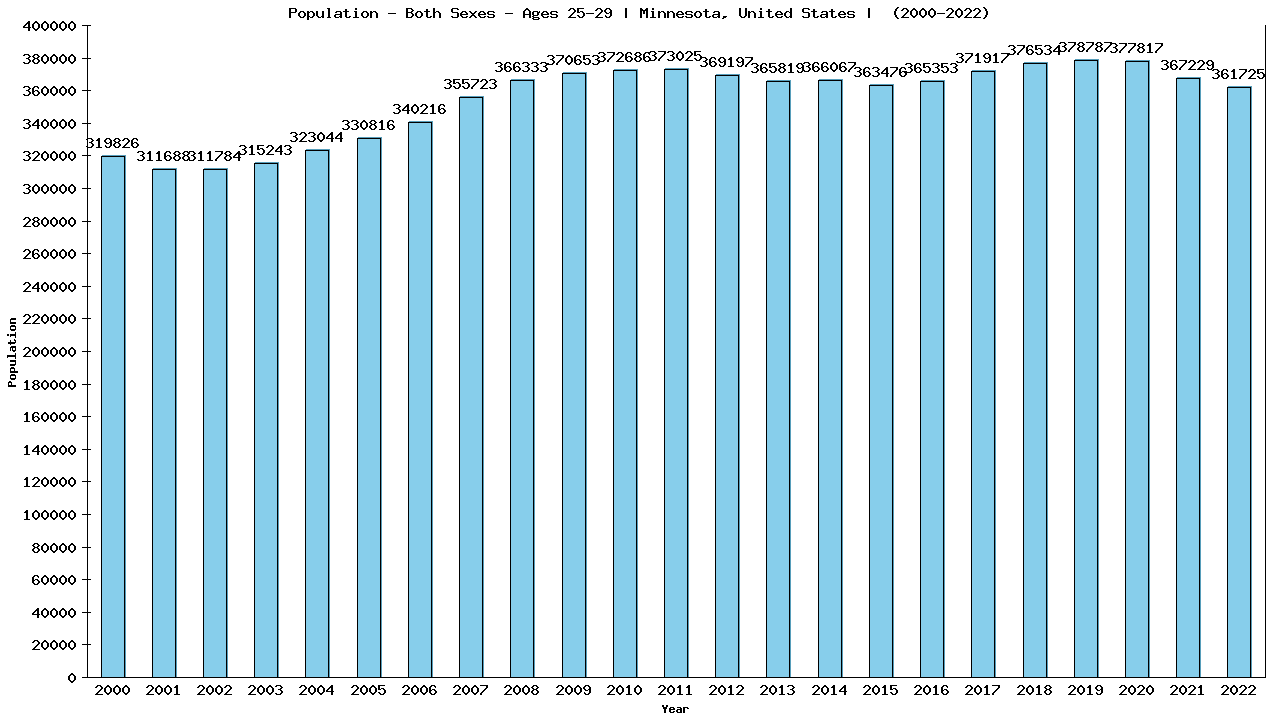 Graph showing Populalation - Male - Aged 25-29 - [2000-2022] | Minnesota, United-states